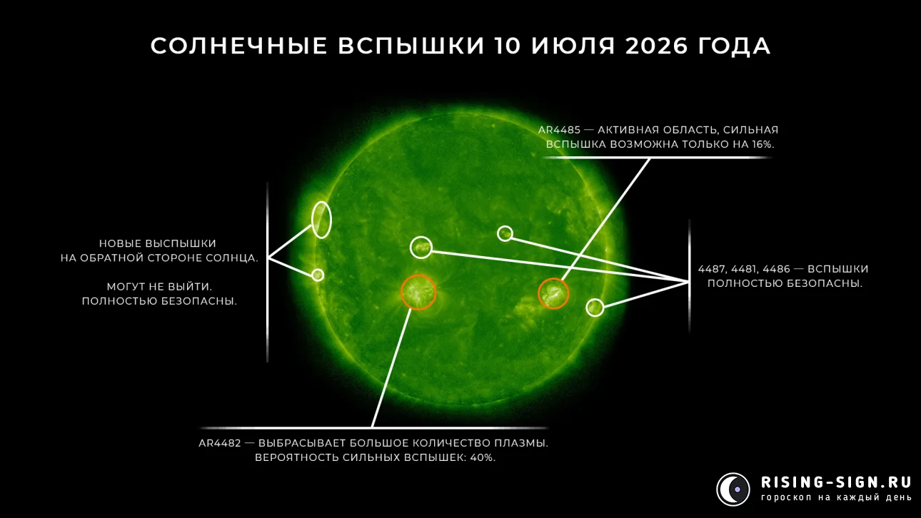 Изображение: солнечные вспышки 10 июля 2026 года