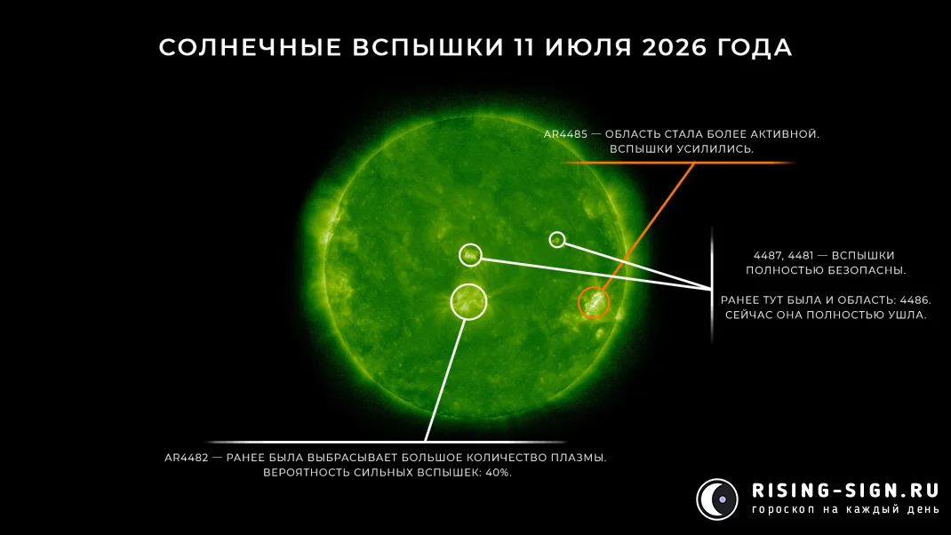 Изображение: солнечные вспышки 11 июля 2026 года