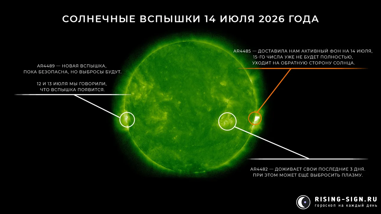 Изображение: солнечные вспышки 14 июля 2026 года