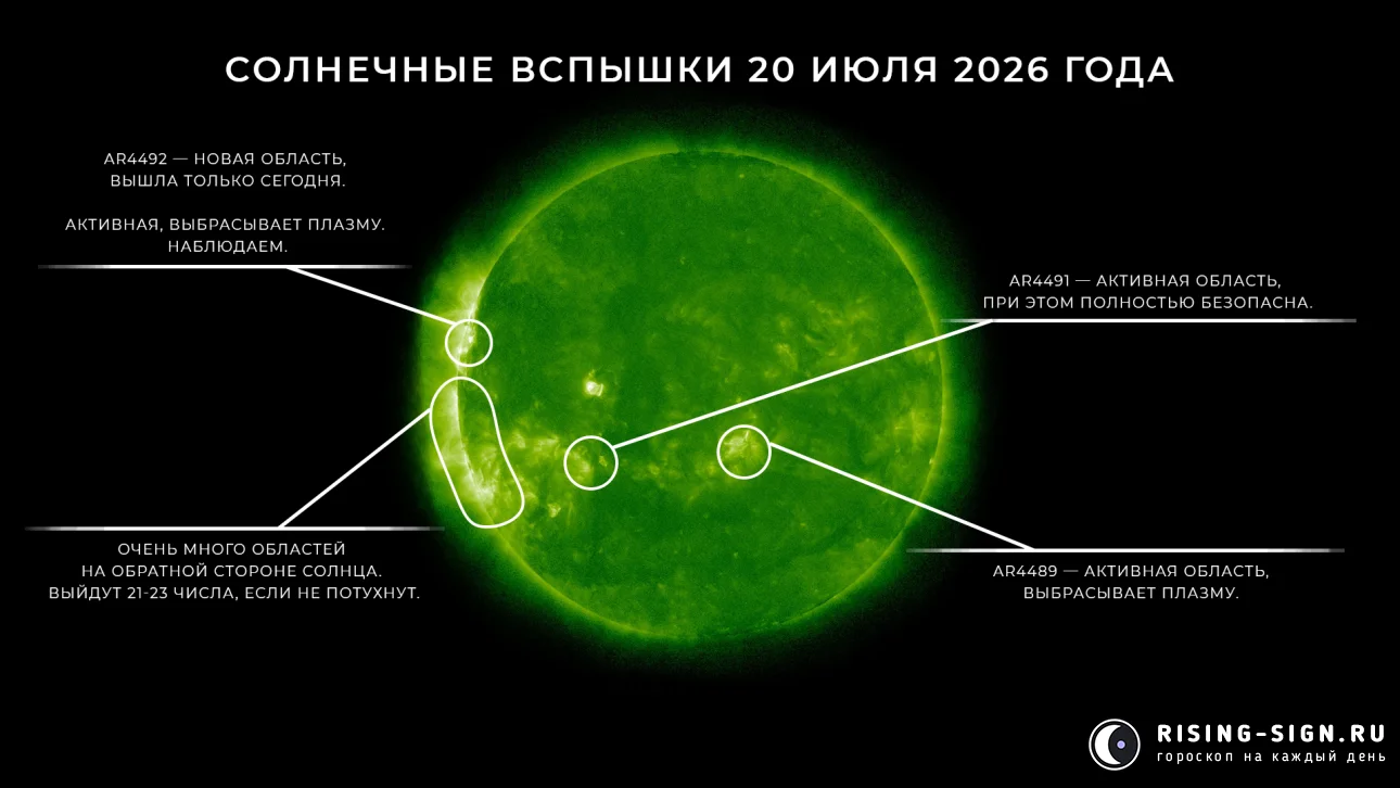 Изображение: солнечные вспышки 20 июля 2026 года