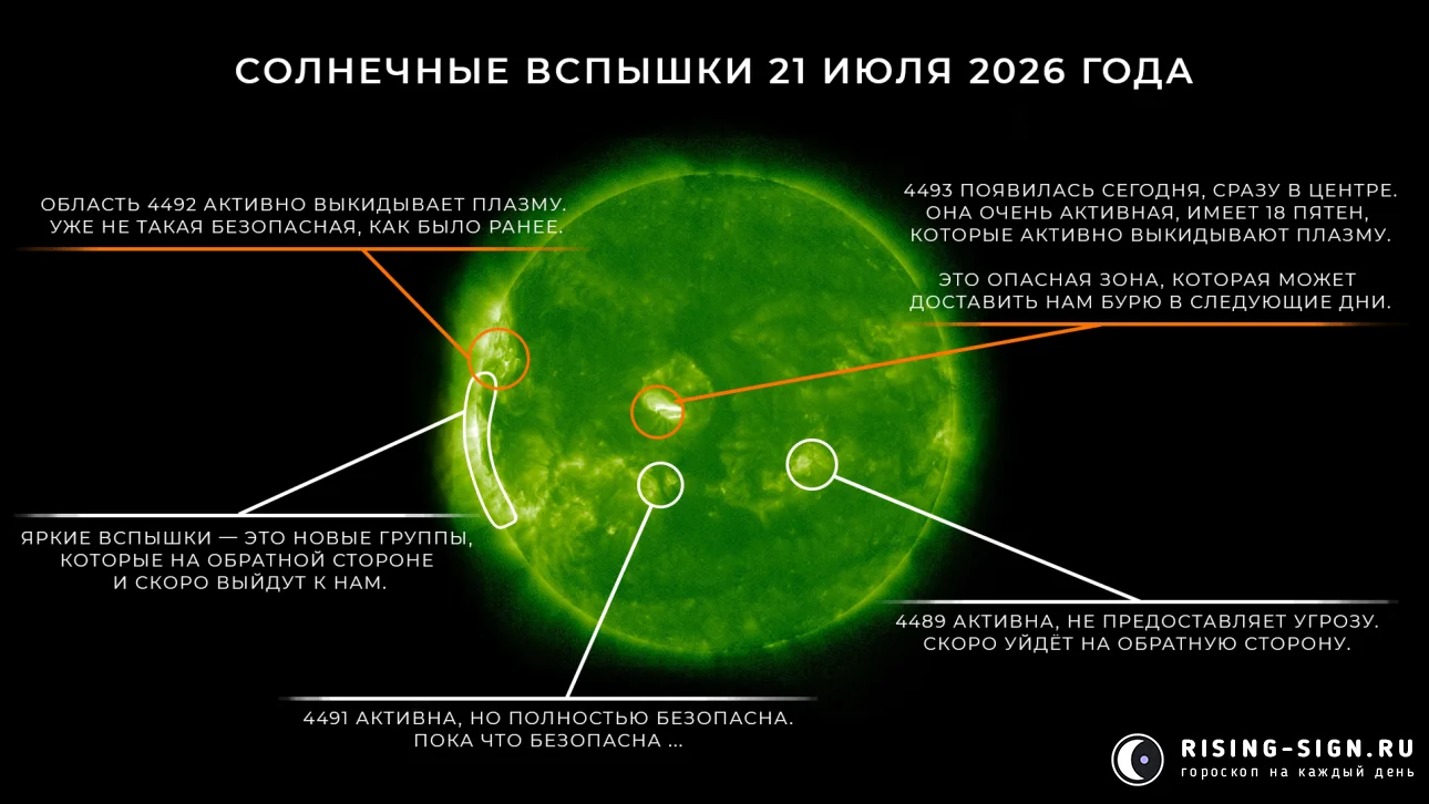 Изображение: солнечные вспышки 21 июля 2026 года
