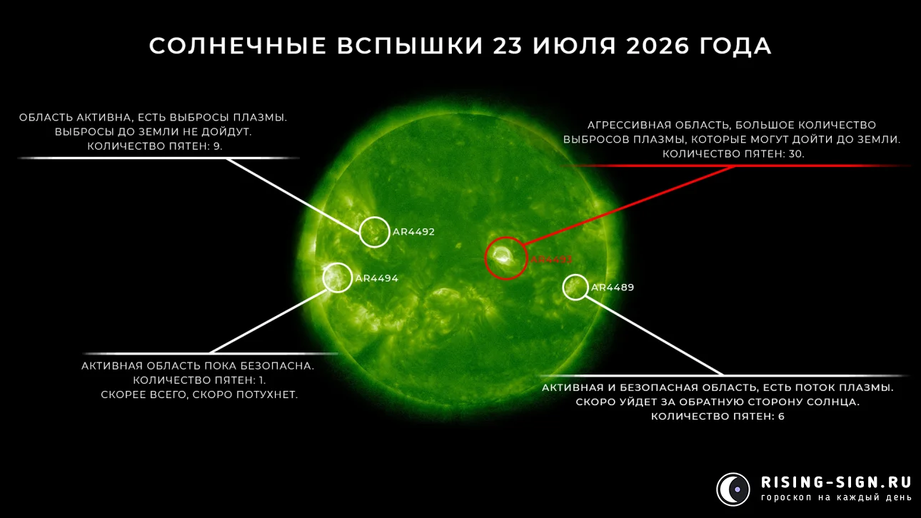 Изображение: солнечные вспышки 23 июля 2026 года