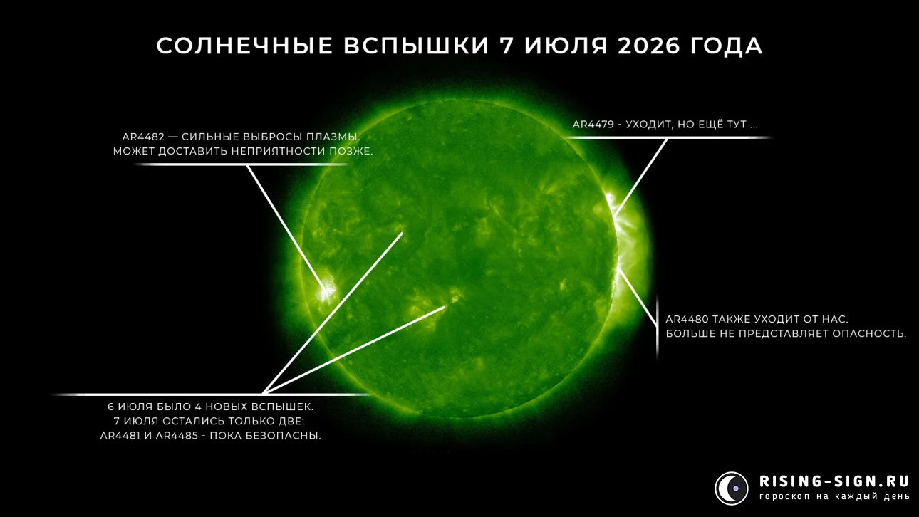 Изображение: солнечные вспышки 7 июля 2026 года
