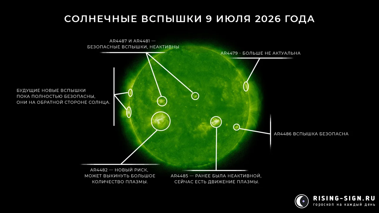 Изображение: солнечные вспышки 9 июля 2026 года